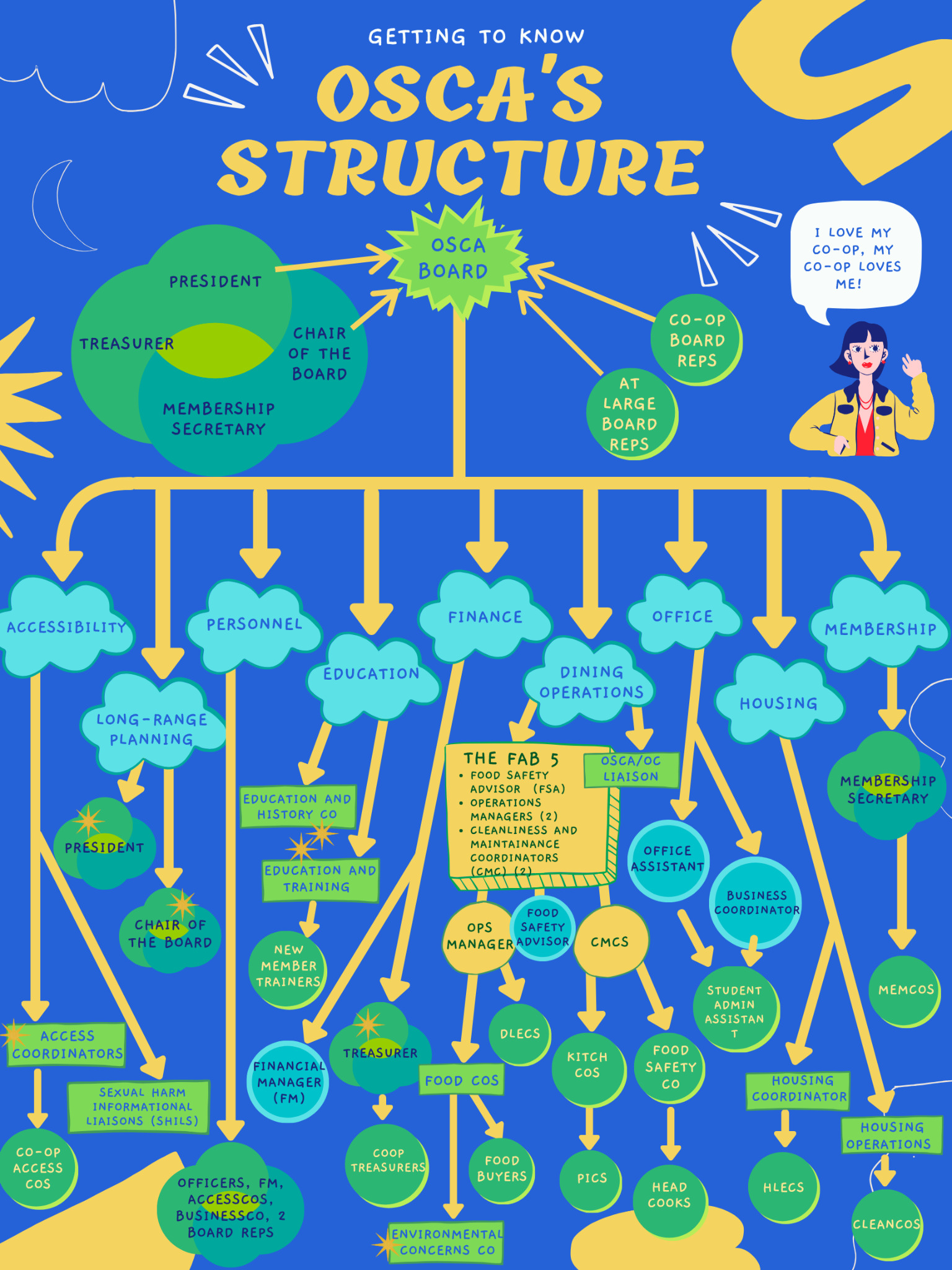 “Getting to know OSCA's structure” infographic